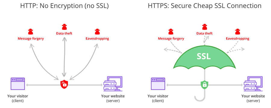 SSL
