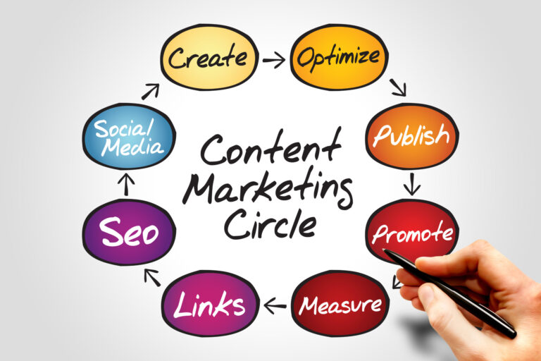 How do your content marketing skills impact your business?