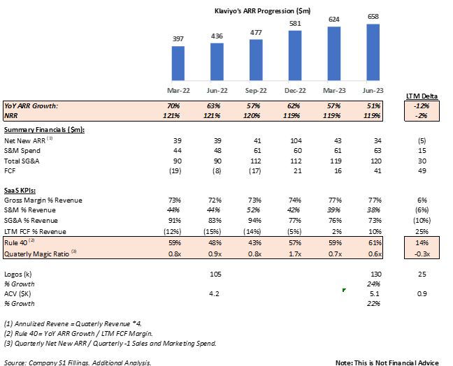 The story of Klaviyo’s success