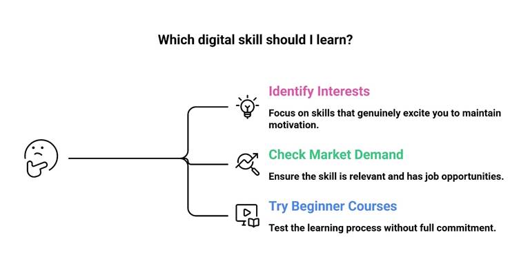 Best Digital Skills to Learn in 2026: How Beginners Can Choose the Right Skill