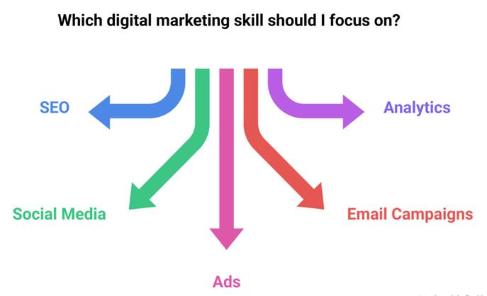 Top 10 high-paying digital skills for freshers in India (with salary range)