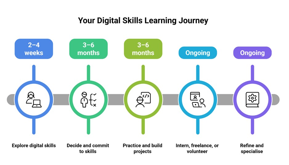 Common mistakes in the learning journey