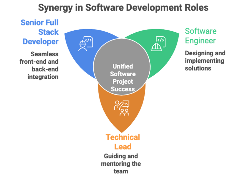 Full Stack Developer Skills and Salary for Freshers in India