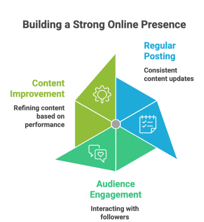 Build a Personal Brand Online with strong online presence
