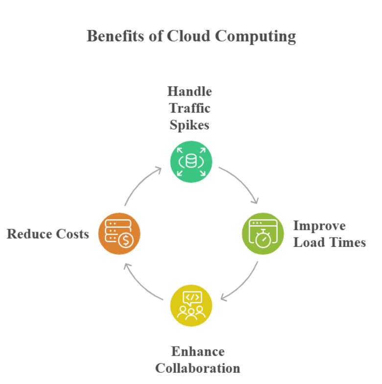 How Kanavu Technologies Uses Cloud in Web Development?