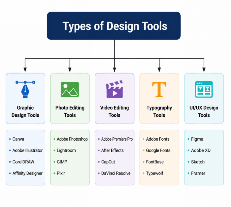 Canva for Beginners - types of design tools in canva