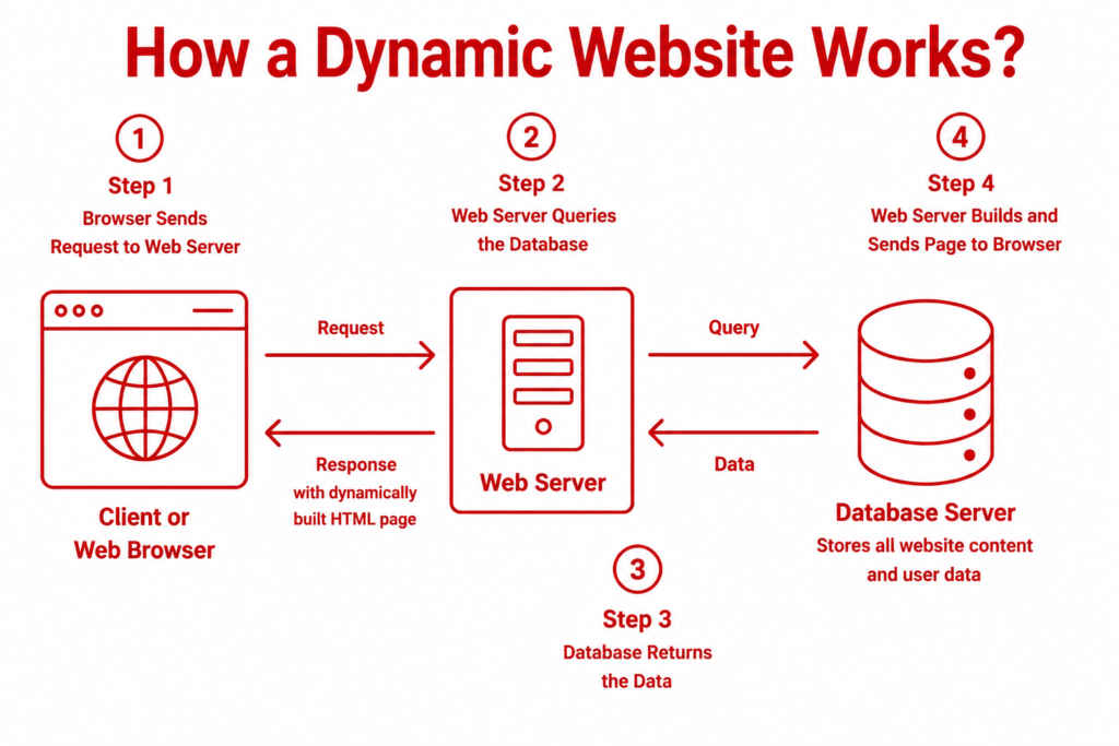 how a dynamic website works