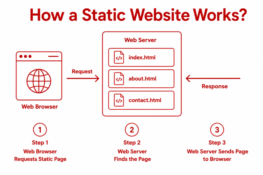 how a static website works?