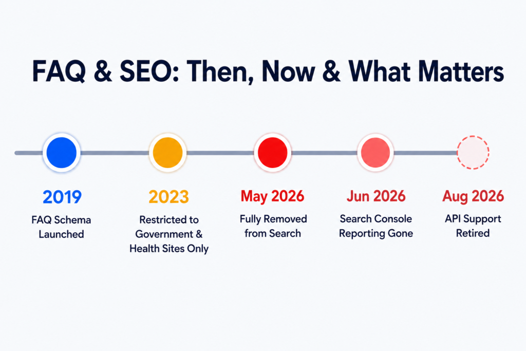 Does FAQ Improve SEO-Timeline