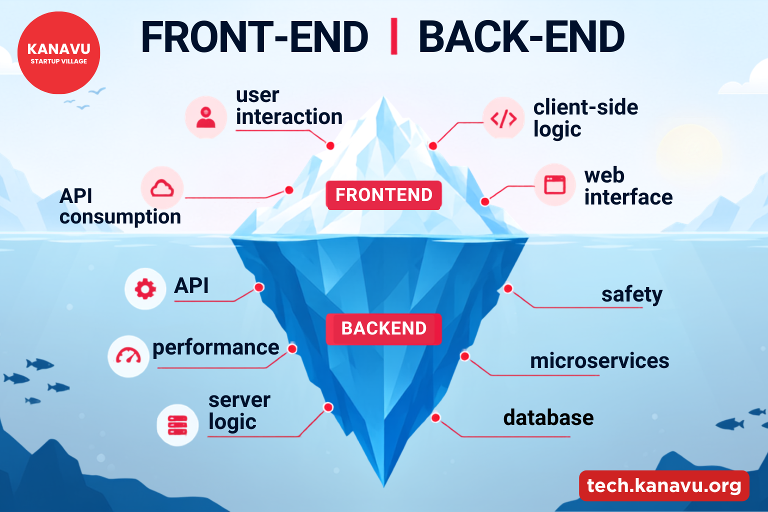 Frontend vs Backend Development