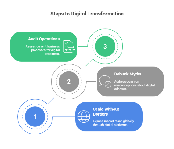 Transform to Perform: Why Going Digital Is Key to Business Survival