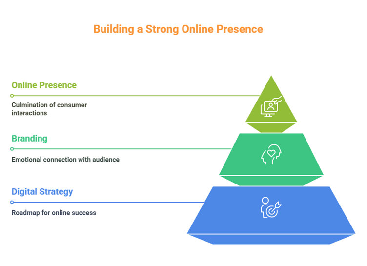 How to Build a Strong Online Presence with Branding and  Strategy
