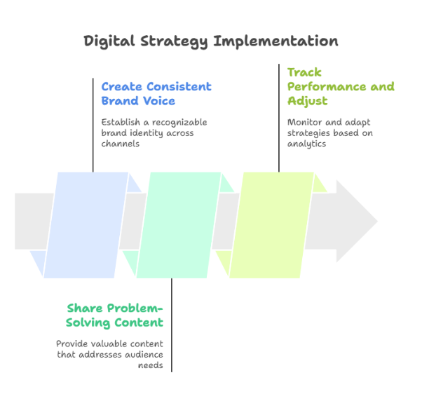 Digital Strategy Made Simple: Grow with What Works