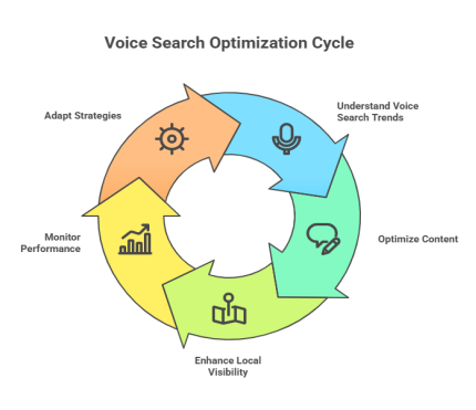 Voice Search Optimization Strategies 2025