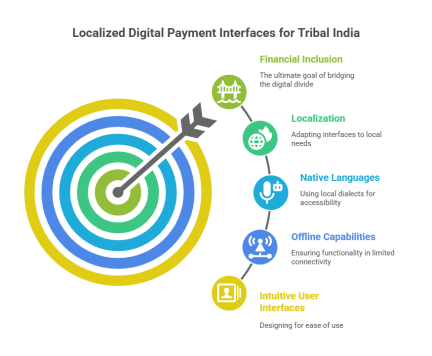 Localized digital payment interfaces for tribal India