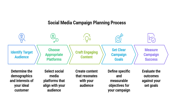 Social Media Campaign Planning Tips for Growth