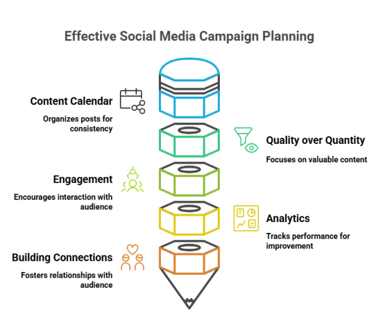 Social Media Campaign Planning Tips for Growth