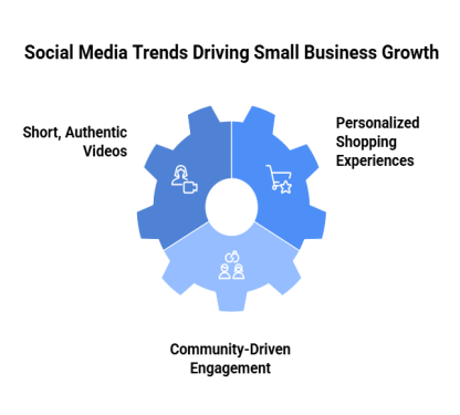 Small Business Growth & Social Media Trends 2025