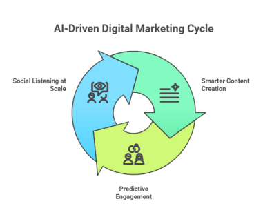 Emergence of AI in Social Media Marketing