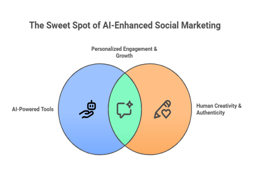 Emergence of AI in Social Media Marketing