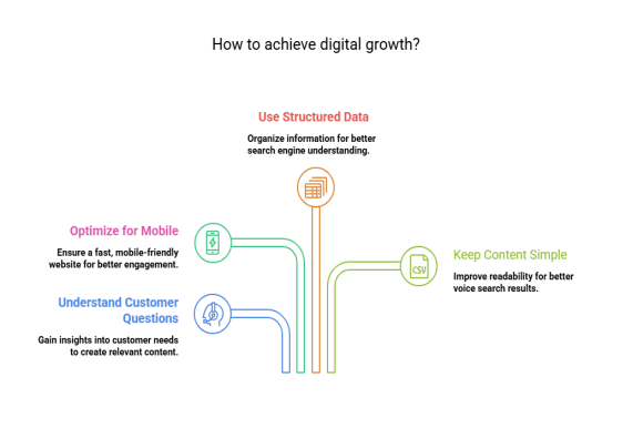 Voice Search Optimization Strategies 2025